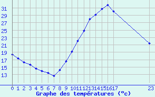 Courbe de tempratures pour Manlleu (Esp)