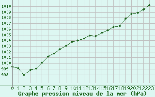 Courbe de la pression atmosphrique pour Hyres (83)