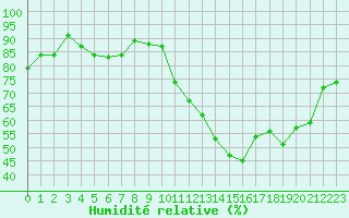 Courbe de l'humidit relative pour Belfort-Dorans (90)