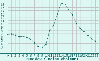 Courbe de l'humidex pour Potes / Torre del Infantado (Esp)