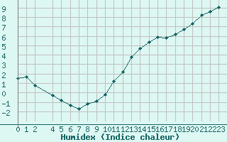 Courbe de l'humidex pour La Lande-sur-Eure (61)