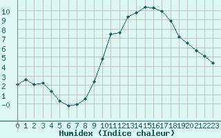 Courbe de l'humidex pour Villarzel (Sw)