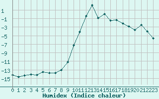 Courbe de l'humidex pour Formigures (66)