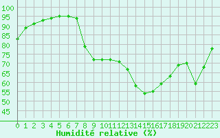 Courbe de l'humidit relative pour Le Touquet (62)