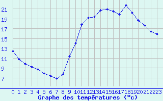 Courbe de tempratures pour Saclas (91)