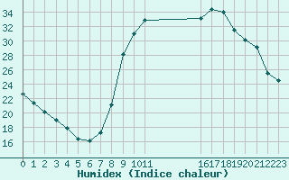 Courbe de l'humidex pour Connerr (72)