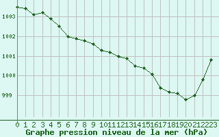 Courbe de la pression atmosphrique pour Mont-de-Marsan (40)