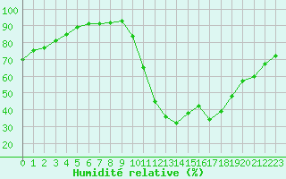 Courbe de l'humidit relative pour Saint-Maximin-la-Sainte-Baume (83)