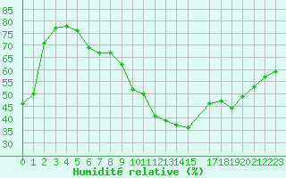 Courbe de l'humidit relative pour Perpignan Moulin  Vent (66)