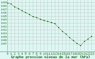 Courbe de la pression atmosphrique pour Corsept (44)