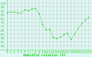 Courbe de l'humidit relative pour Quimper (29)