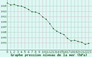 Courbe de la pression atmosphrique pour Annecy (74)