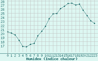 Courbe de l'humidex pour Cognac (16)