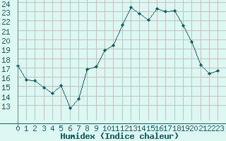 Courbe de l'humidex pour Haegen (67)