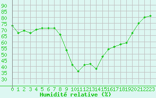 Courbe de l'humidit relative pour Cannes (06)