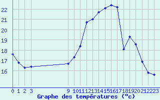 Courbe de tempratures pour Frontenac (33)