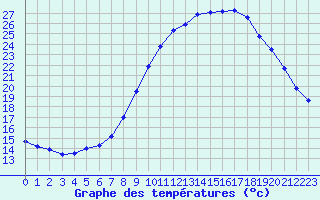 Courbe de tempratures pour Abbeville (80)