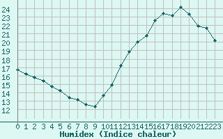 Courbe de l'humidex pour Cabestany (66)