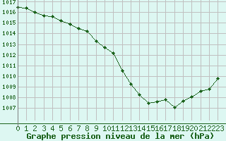 Courbe de la pression atmosphrique pour Metz-Nancy-Lorraine (57)