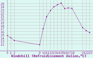 Courbe du refroidissement olien pour Saint-Haon (43)