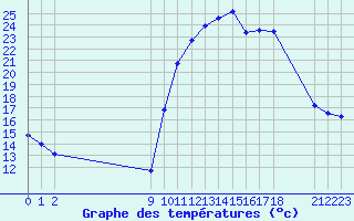 Courbe de tempratures pour Saint-Haon (43)