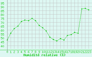 Courbe de l'humidit relative pour Toulouse-Blagnac (31)