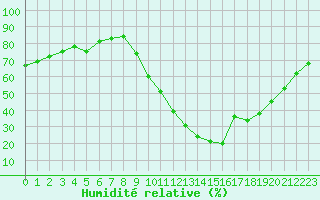 Courbe de l'humidit relative pour Pertuis - Grand Cros (84)