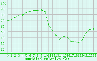 Courbe de l'humidit relative pour Avila - La Colilla (Esp)