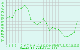 Courbe de l'humidit relative pour Saint-Dizier (52)