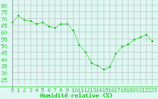 Courbe de l'humidit relative pour Gap-Sud (05)