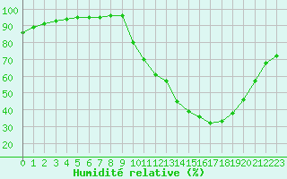 Courbe de l'humidit relative pour Chartres (28)