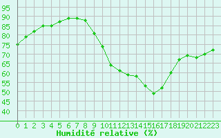 Courbe de l'humidit relative pour Trappes (78)