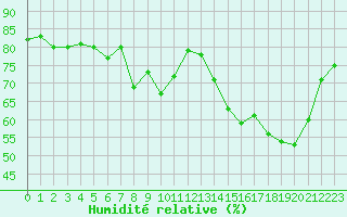 Courbe de l'humidit relative pour Strasbourg (67)