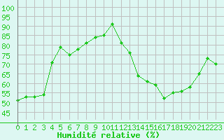 Courbe de l'humidit relative pour Als (30)