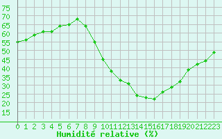 Courbe de l'humidit relative pour Sallanches (74)