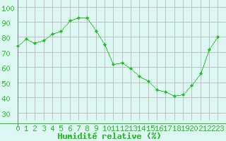 Courbe de l'humidit relative pour Mazres Le Massuet (09)