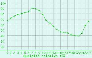 Courbe de l'humidit relative pour Sandillon (45)
