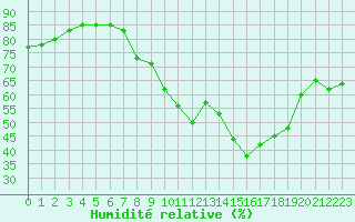 Courbe de l'humidit relative pour Cap Ferret (33)