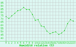 Courbe de l'humidit relative pour Renwez (08)