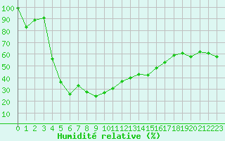 Courbe de l'humidit relative pour Mont-Aigoual (30)