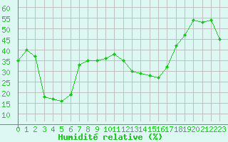 Courbe de l'humidit relative pour Selonnet - Chabanon (04)