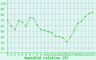 Courbe de l'humidit relative pour Bziers Cap d'Agde (34)