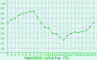 Courbe de l'humidit relative pour Les Pennes-Mirabeau (13)