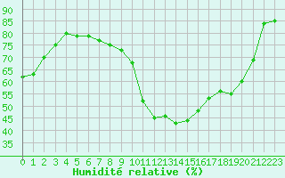 Courbe de l'humidit relative pour Deauville (14)