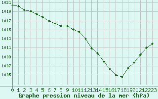 Courbe de la pression atmosphrique pour Valleroy (54)