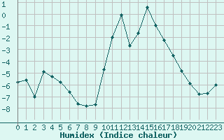 Courbe de l'humidex pour Lans-en-Vercors - Les Allires (38)