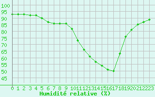 Courbe de l'humidit relative pour Ontinyent (Esp)