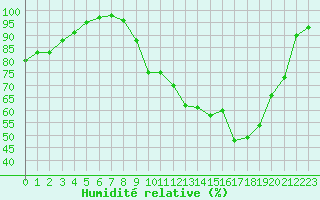 Courbe de l'humidit relative pour Landivisiau (29)