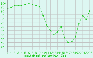 Courbe de l'humidit relative pour Luxeuil (70)