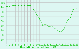 Courbe de l'humidit relative pour Luxeuil (70)